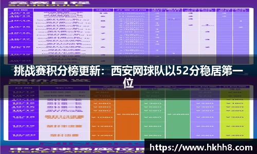 挑战赛积分榜更新：西安网球队以52分稳居第一位